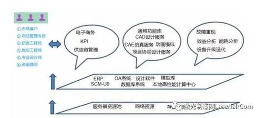 海目星激光智能制造 三云協(xié)同創(chuàng)新鏈與電子商務(wù)運營管理服務(wù)的融合之道